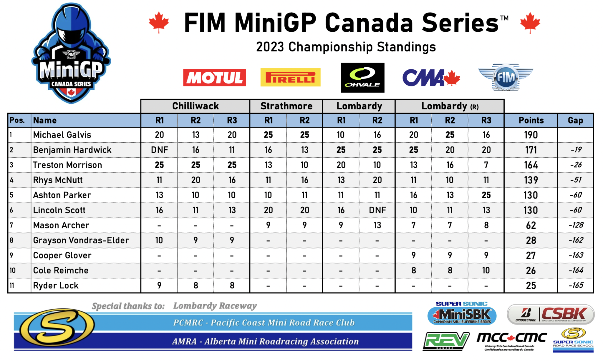 FIM MiniGP Canada Series Final Standings 2023